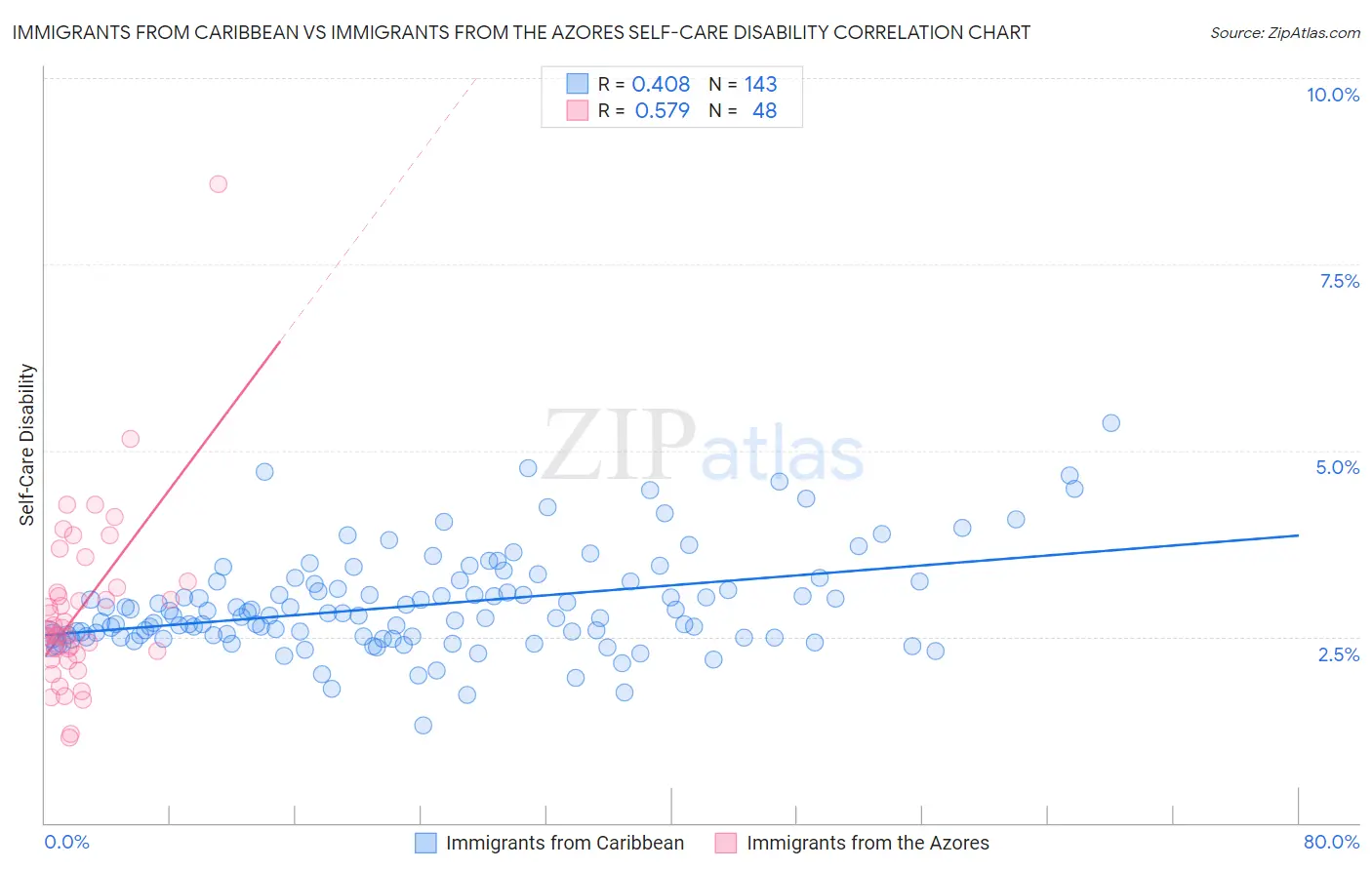 Immigrants from Caribbean vs Immigrants from the Azores Self-Care Disability