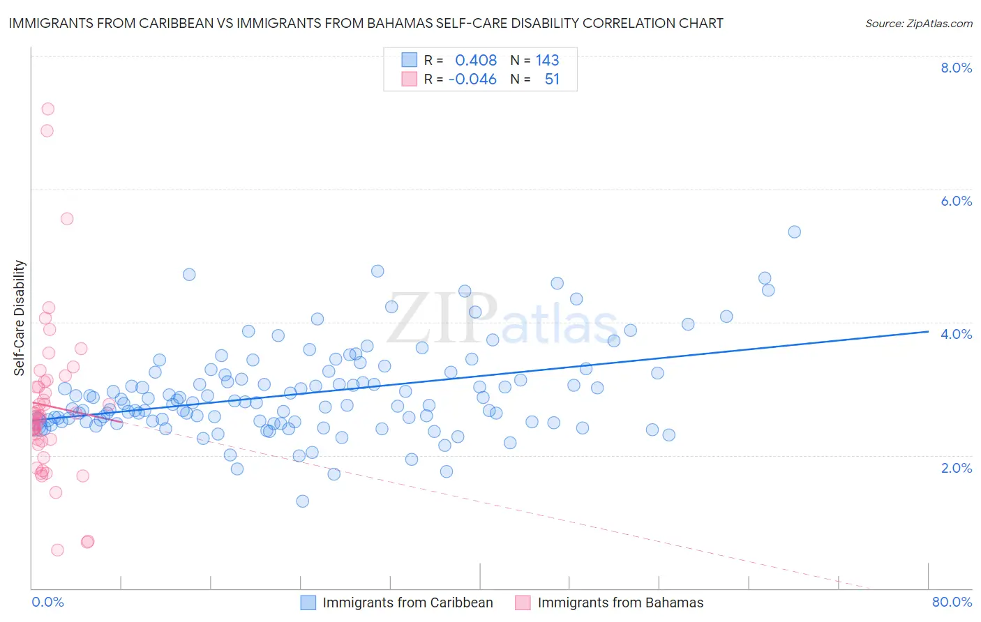 Immigrants from Caribbean vs Immigrants from Bahamas Self-Care Disability