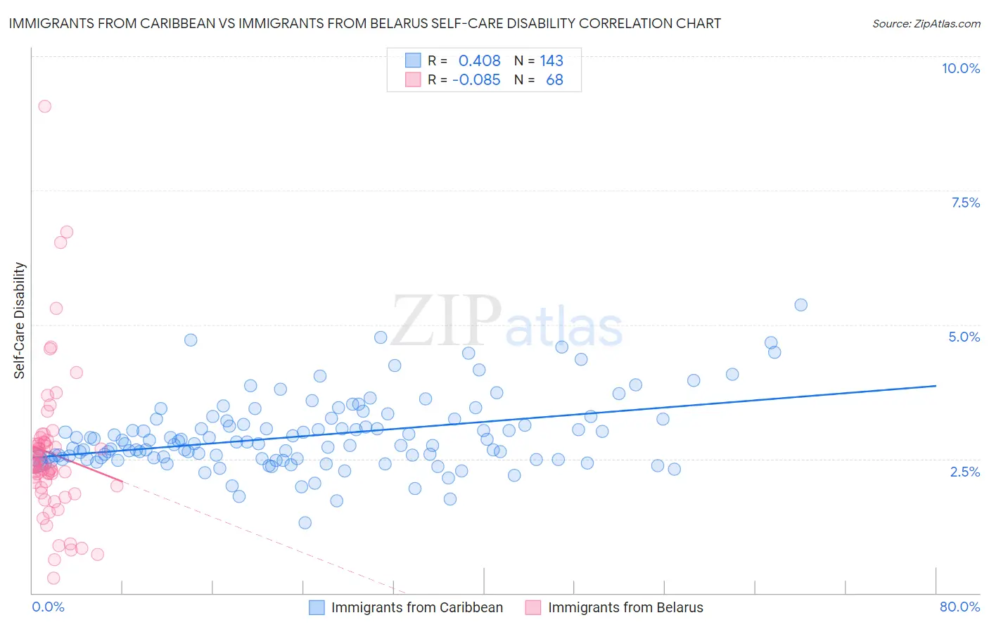 Immigrants from Caribbean vs Immigrants from Belarus Self-Care Disability