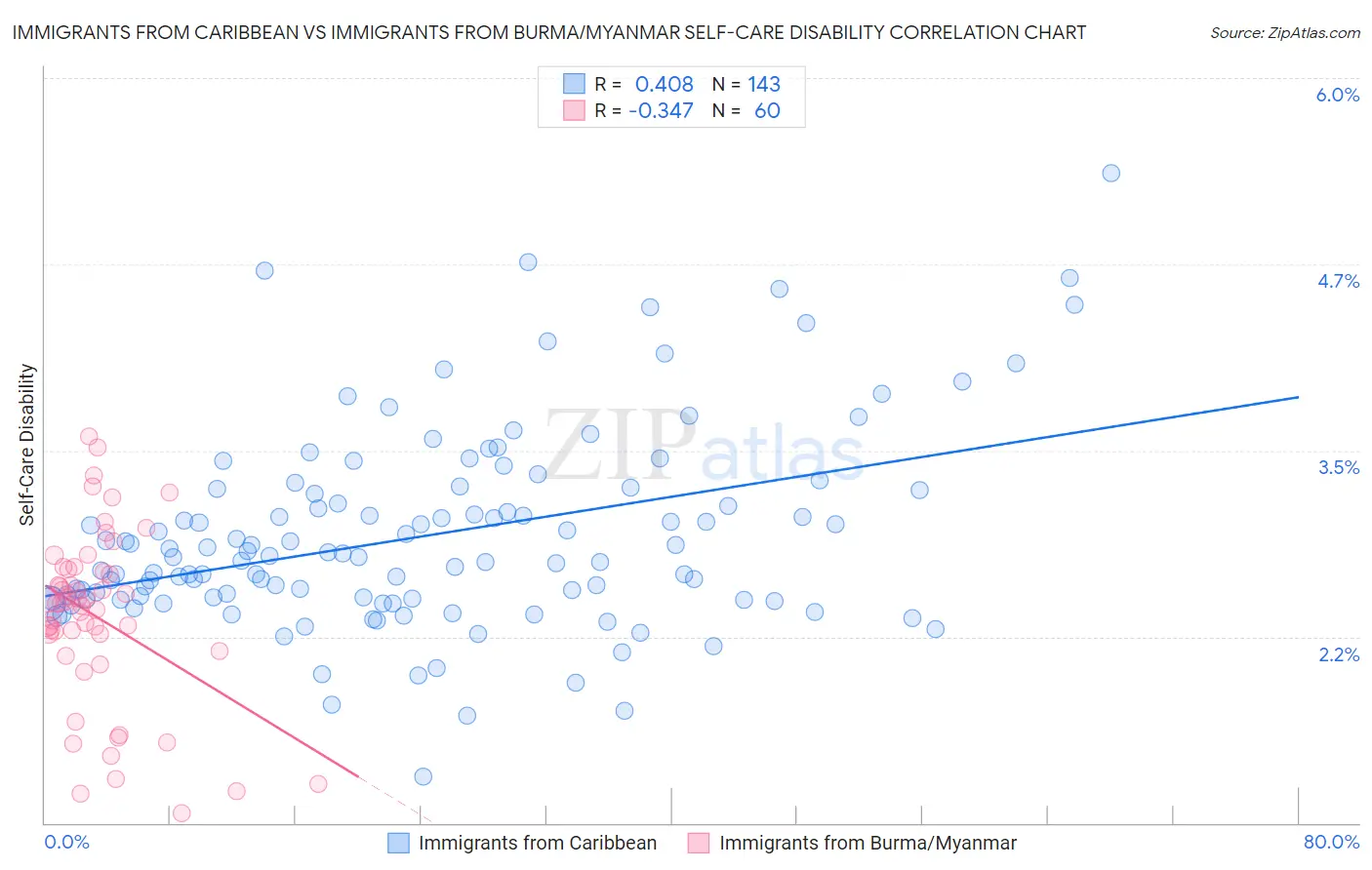 Immigrants from Caribbean vs Immigrants from Burma/Myanmar Self-Care Disability