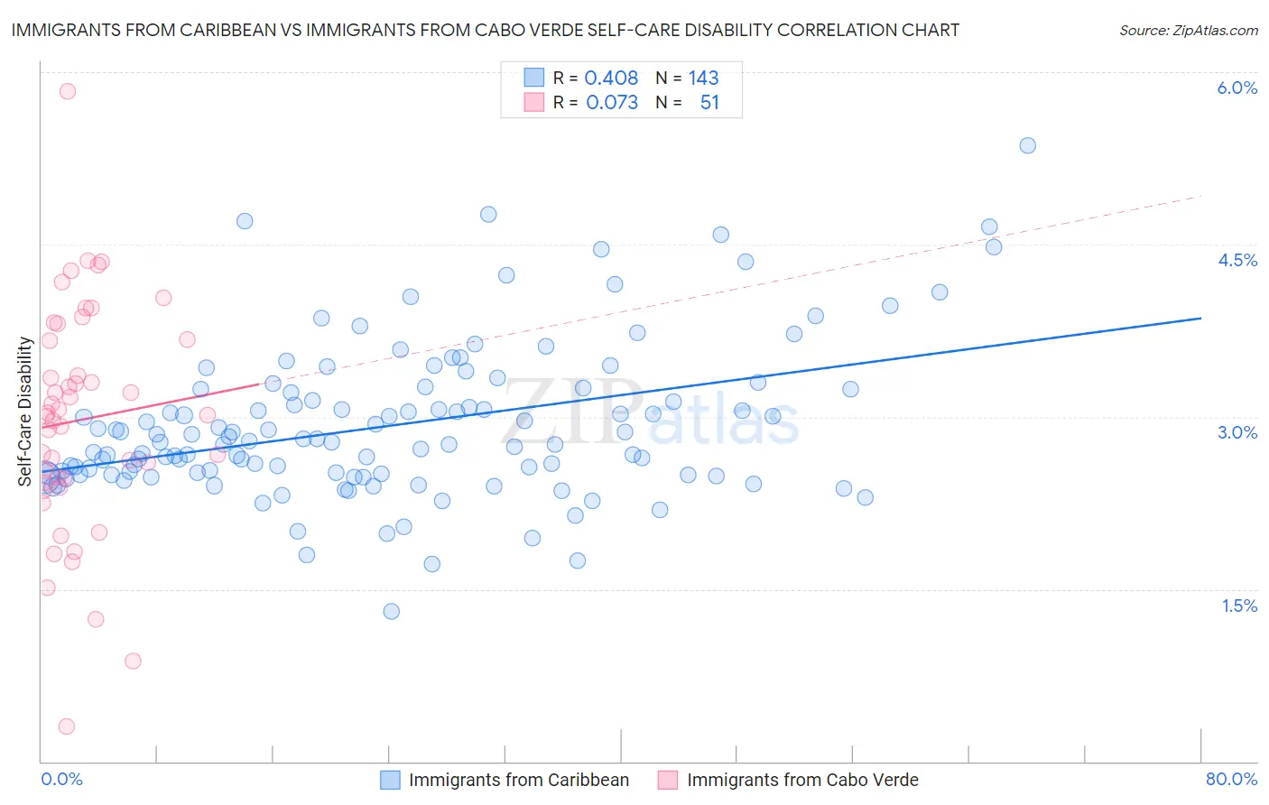 Immigrants from Caribbean vs Immigrants from Cabo Verde Self-Care Disability