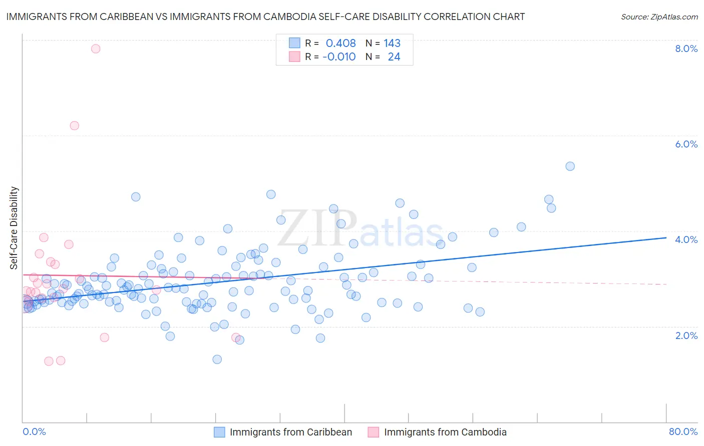 Immigrants from Caribbean vs Immigrants from Cambodia Self-Care Disability