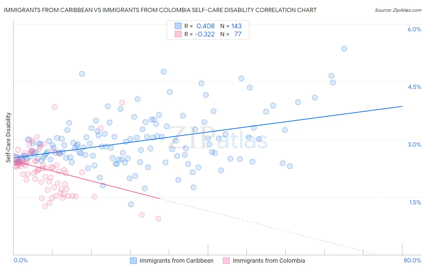 Immigrants from Caribbean vs Immigrants from Colombia Self-Care Disability