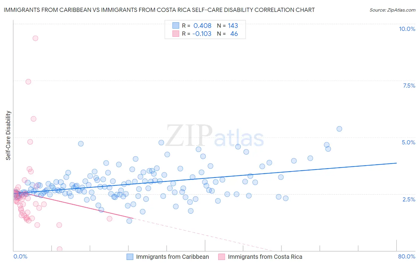 Immigrants from Caribbean vs Immigrants from Costa Rica Self-Care Disability