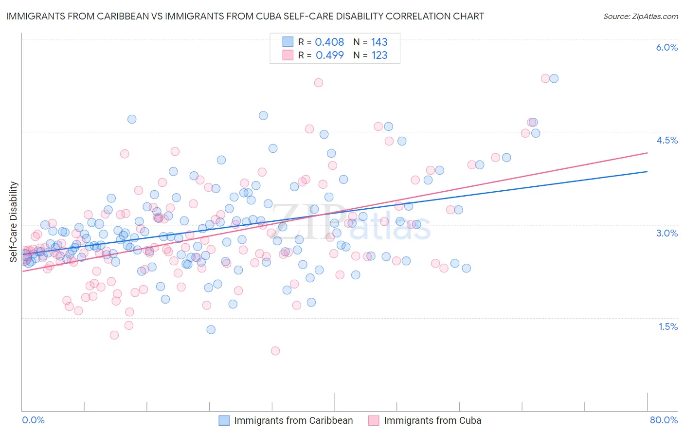 Immigrants from Caribbean vs Immigrants from Cuba Self-Care Disability