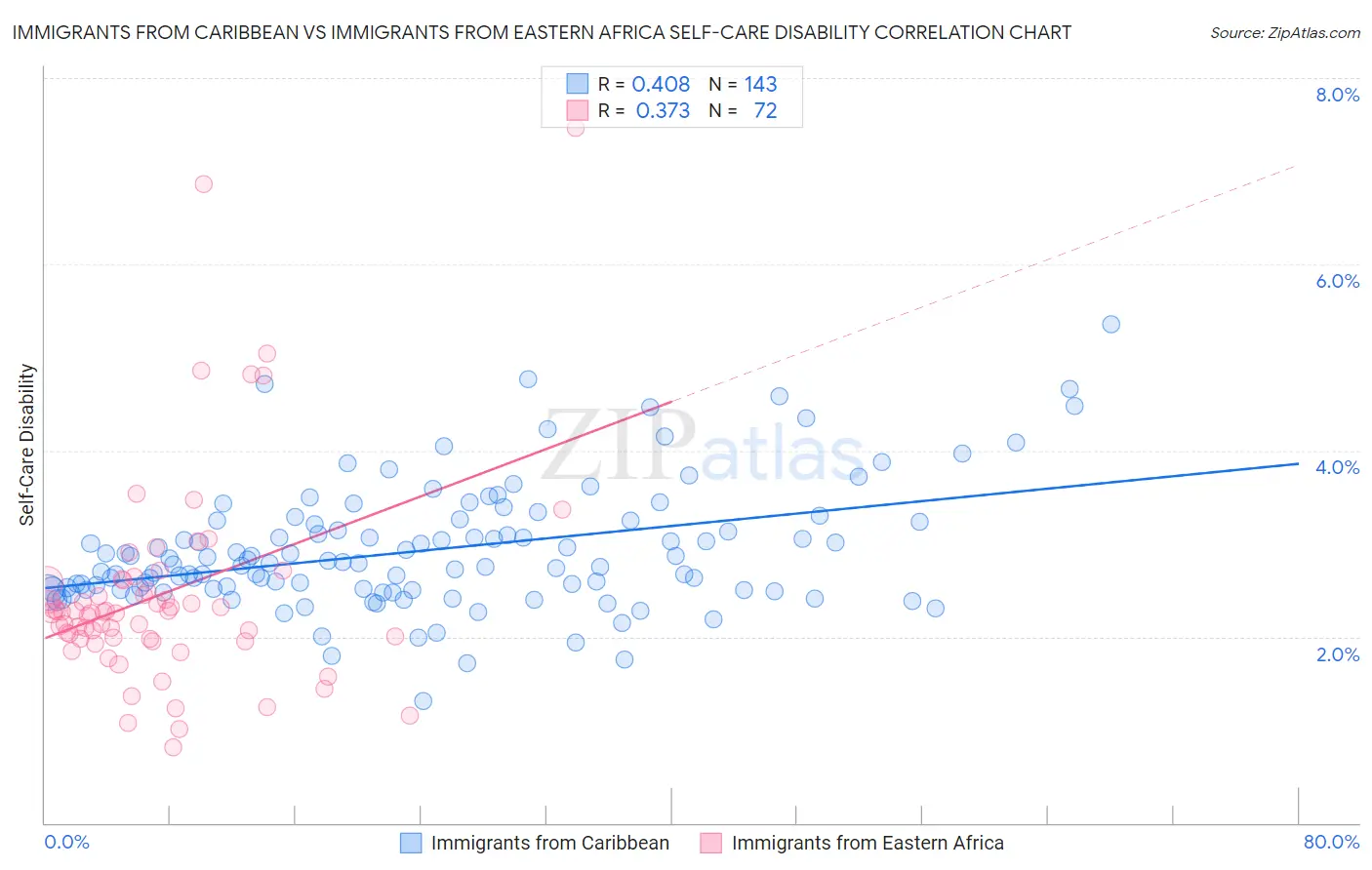 Immigrants from Caribbean vs Immigrants from Eastern Africa Self-Care Disability