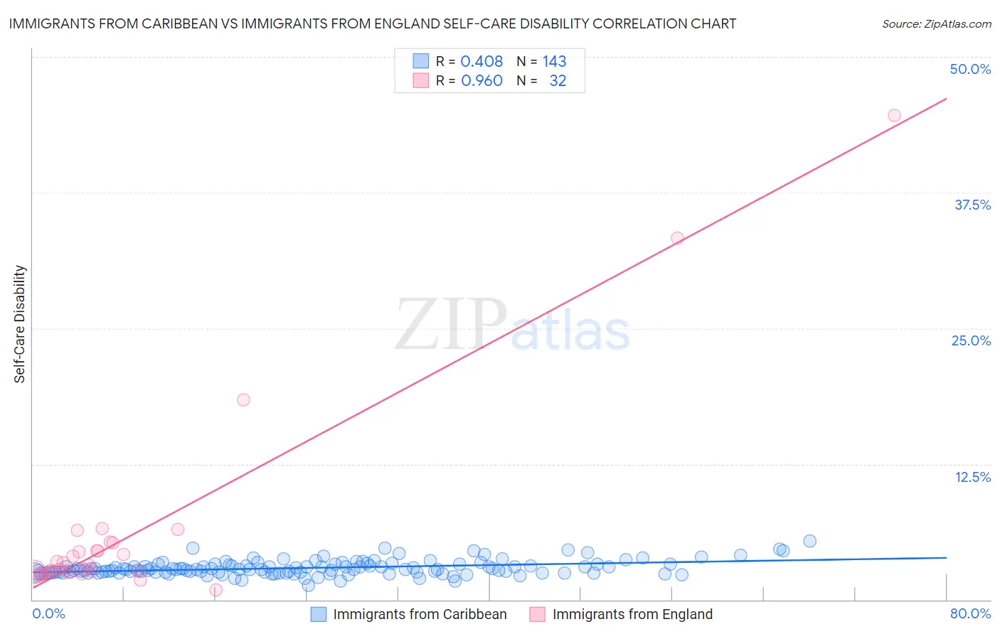 Immigrants from Caribbean vs Immigrants from England Self-Care Disability