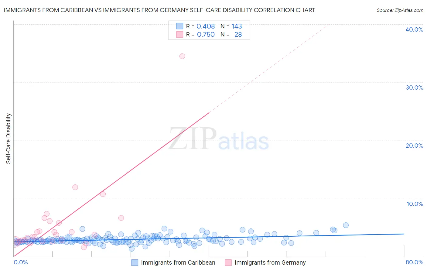 Immigrants from Caribbean vs Immigrants from Germany Self-Care Disability