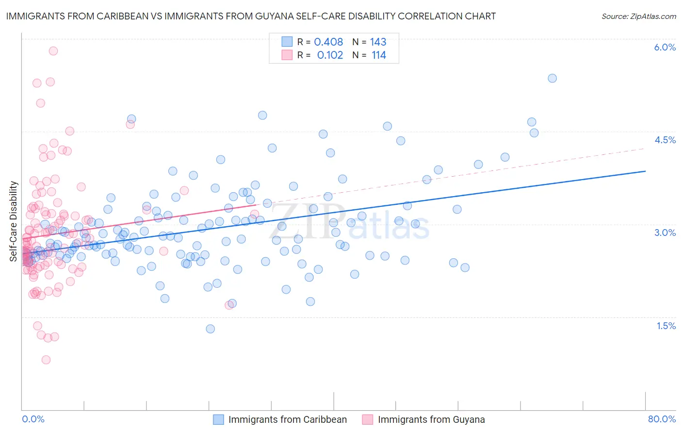 Immigrants from Caribbean vs Immigrants from Guyana Self-Care Disability