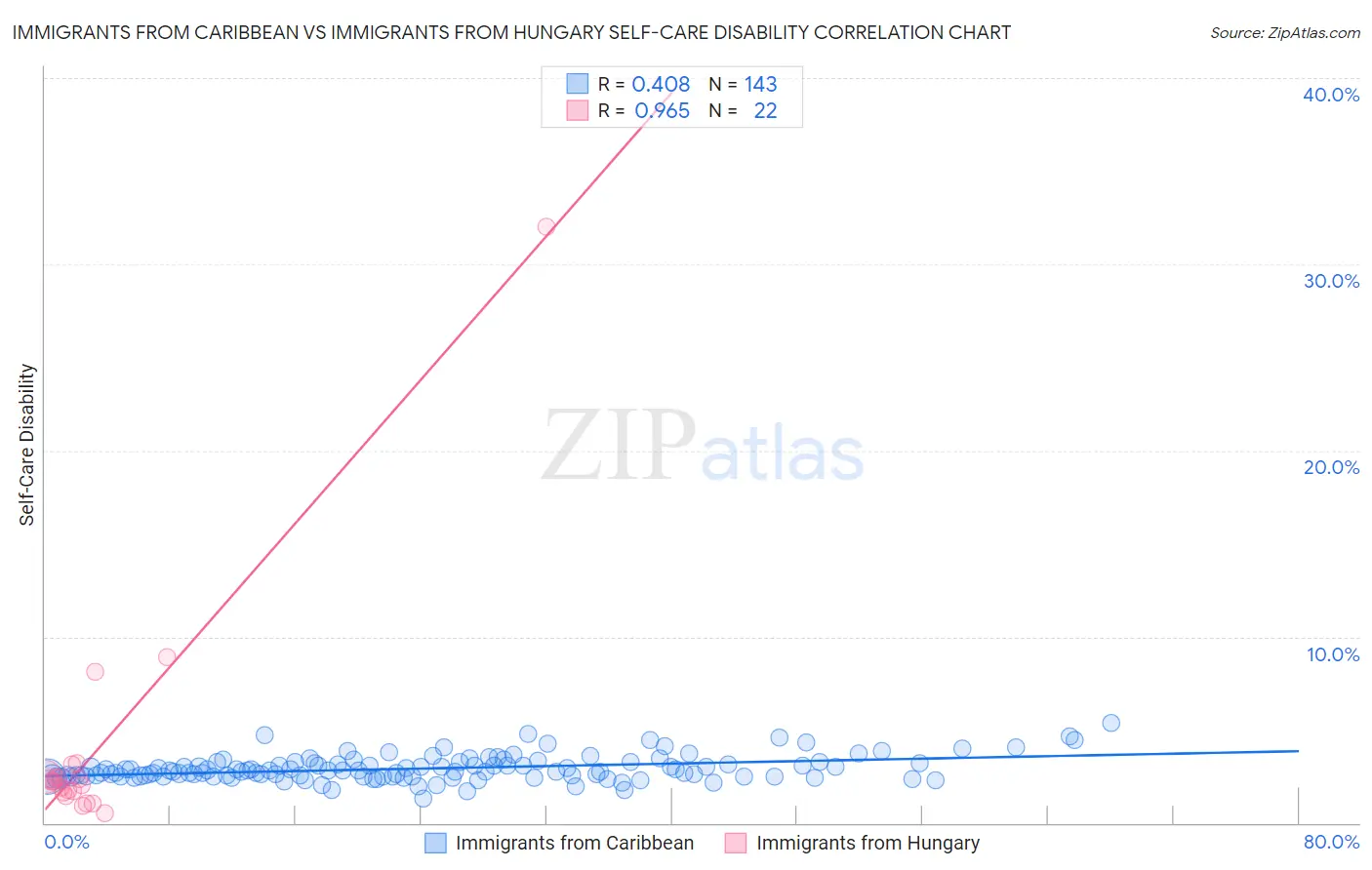 Immigrants from Caribbean vs Immigrants from Hungary Self-Care Disability