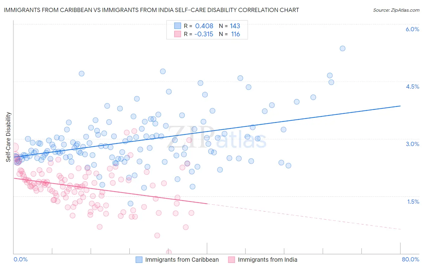 Immigrants from Caribbean vs Immigrants from India Self-Care Disability