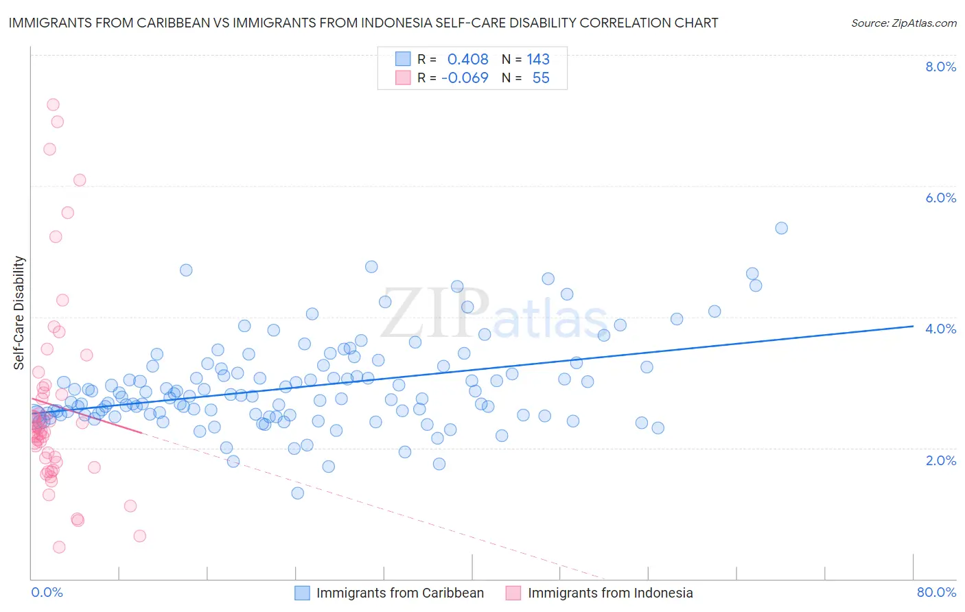 Immigrants from Caribbean vs Immigrants from Indonesia Self-Care Disability