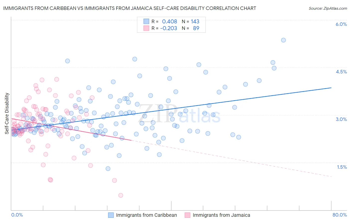 Immigrants from Caribbean vs Immigrants from Jamaica Self-Care Disability