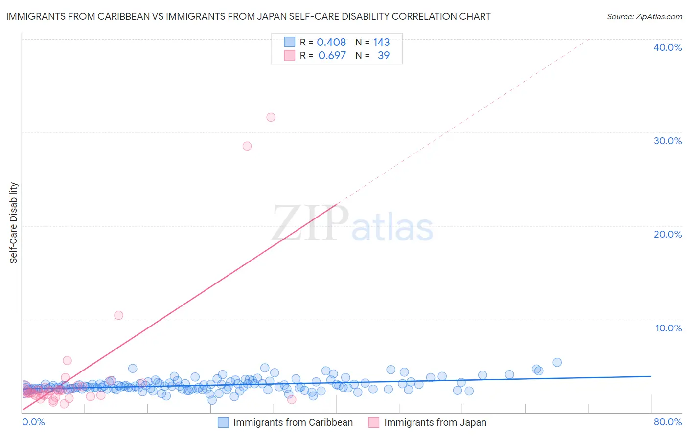 Immigrants from Caribbean vs Immigrants from Japan Self-Care Disability