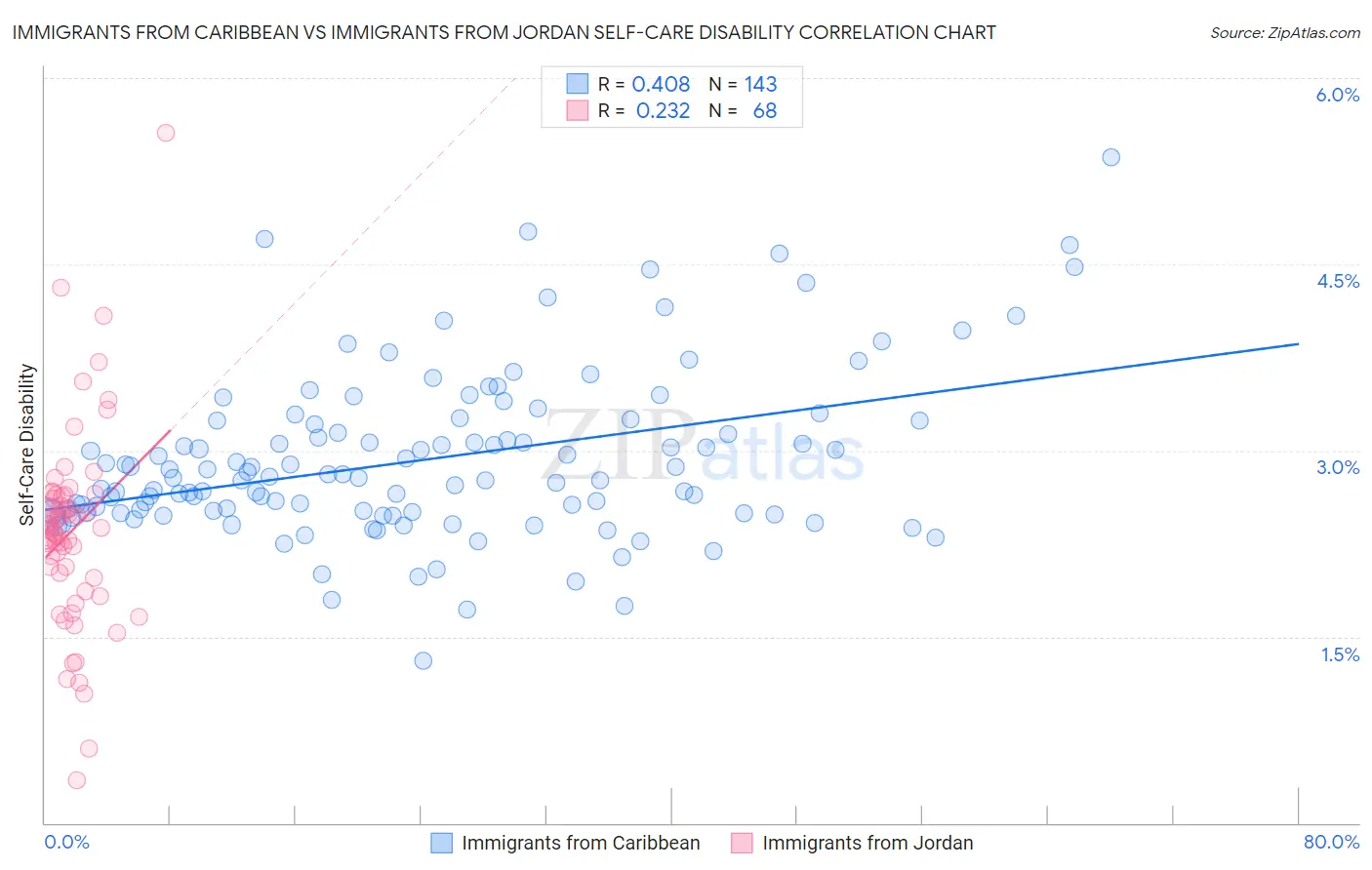 Immigrants from Caribbean vs Immigrants from Jordan Self-Care Disability