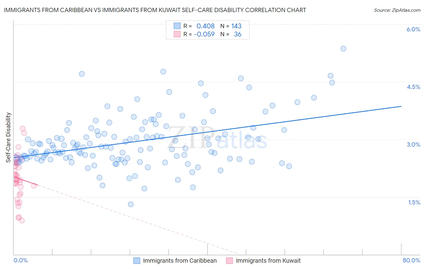 Immigrants from Caribbean vs Immigrants from Kuwait Self-Care Disability