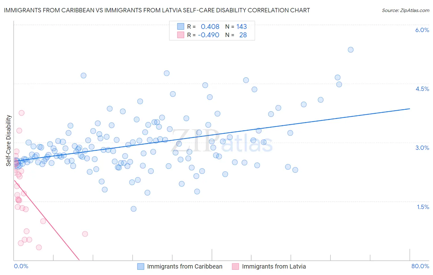 Immigrants from Caribbean vs Immigrants from Latvia Self-Care Disability