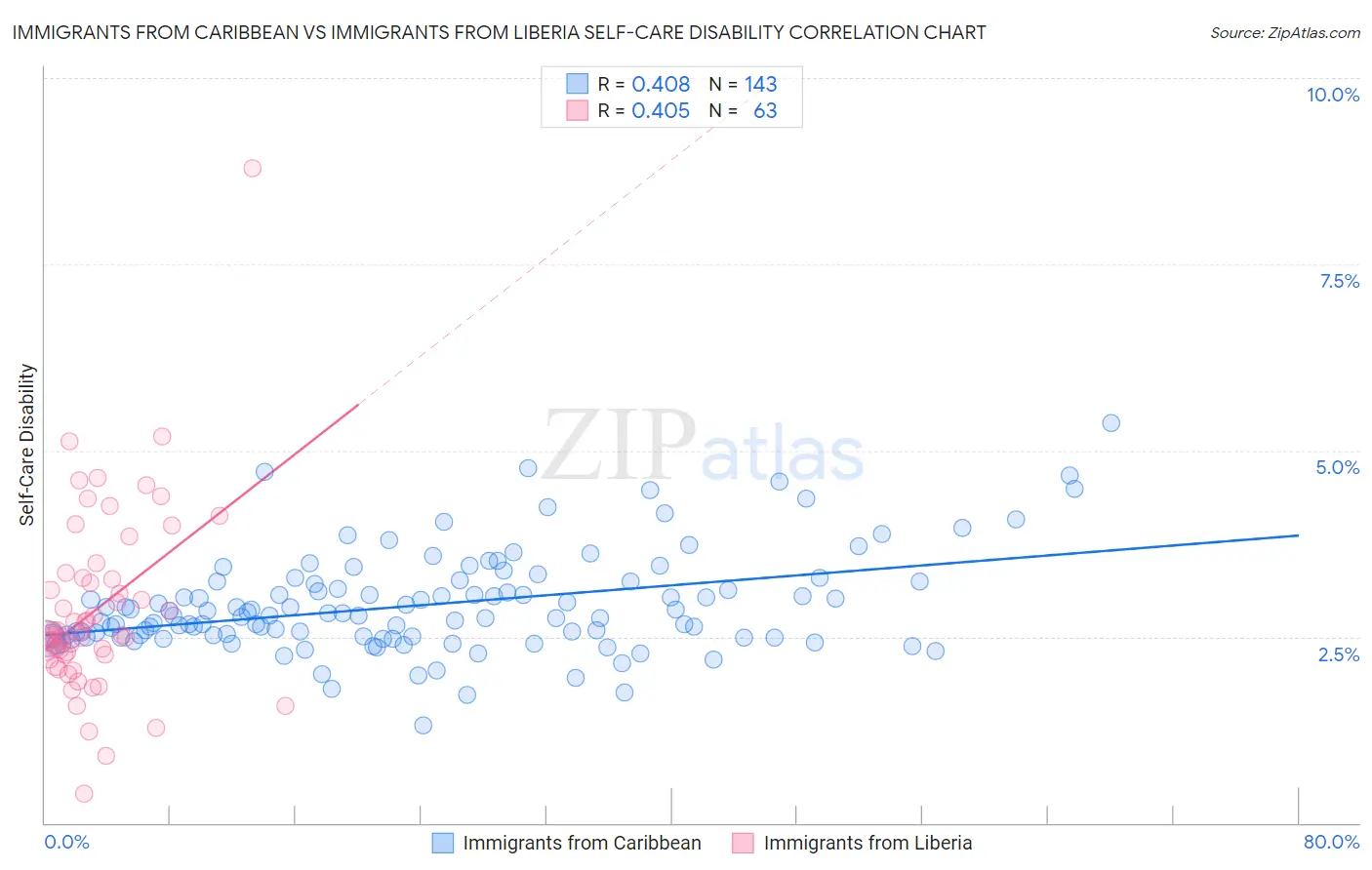 Immigrants from Caribbean vs Immigrants from Liberia Self-Care Disability