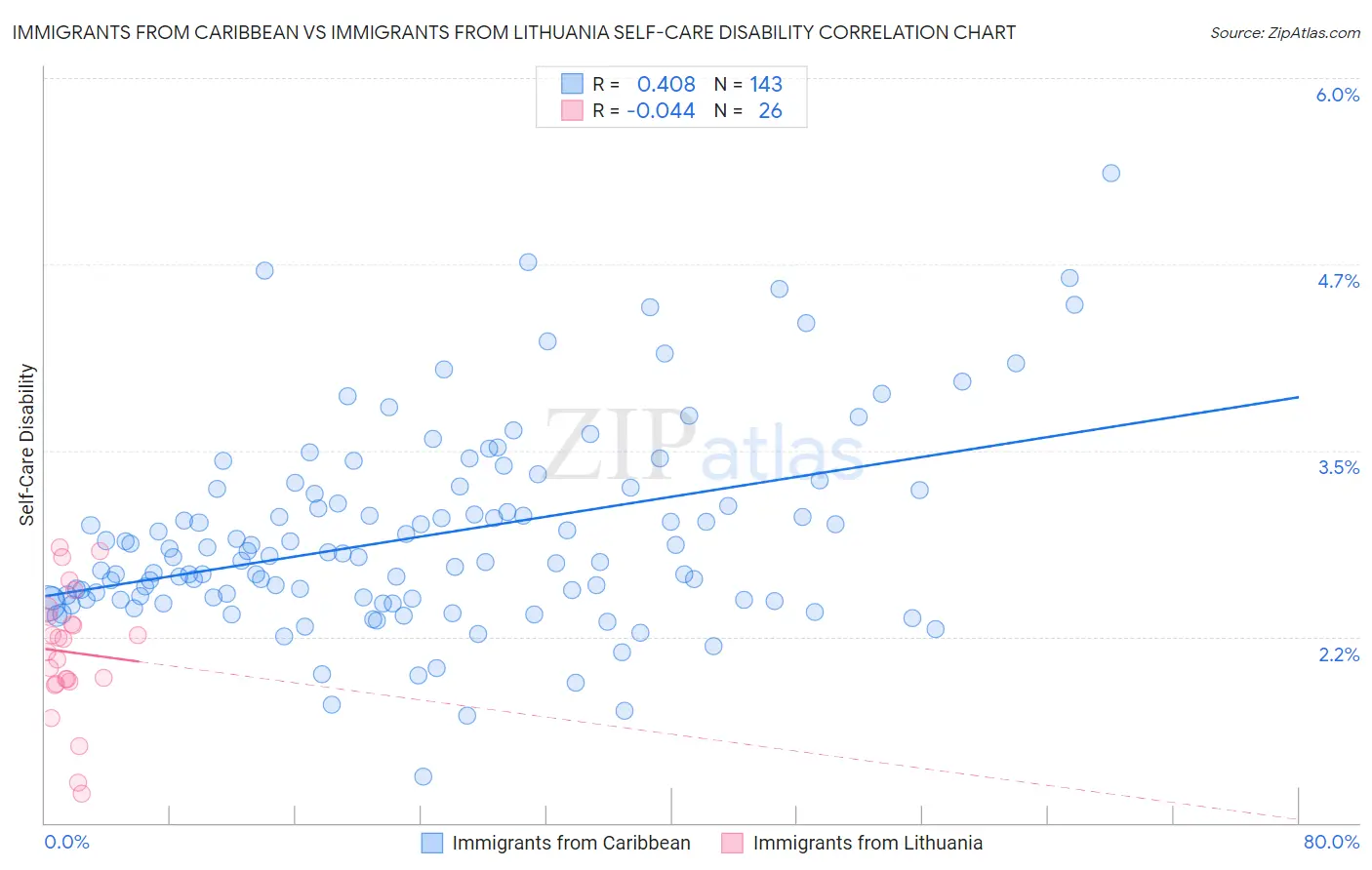 Immigrants from Caribbean vs Immigrants from Lithuania Self-Care Disability