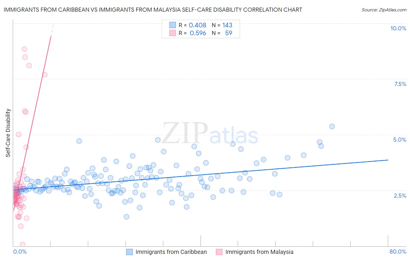 Immigrants from Caribbean vs Immigrants from Malaysia Self-Care Disability