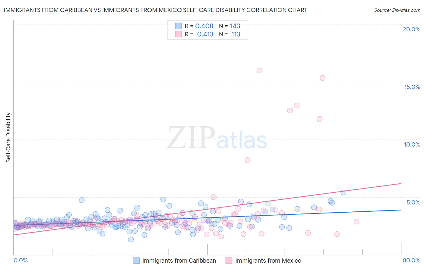 Immigrants from Caribbean vs Immigrants from Mexico Self-Care Disability