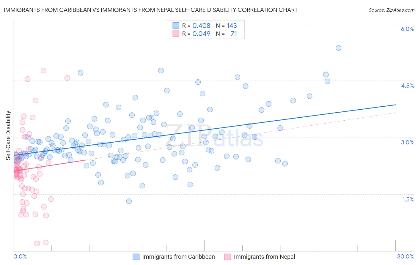 Immigrants from Caribbean vs Immigrants from Nepal Self-Care Disability