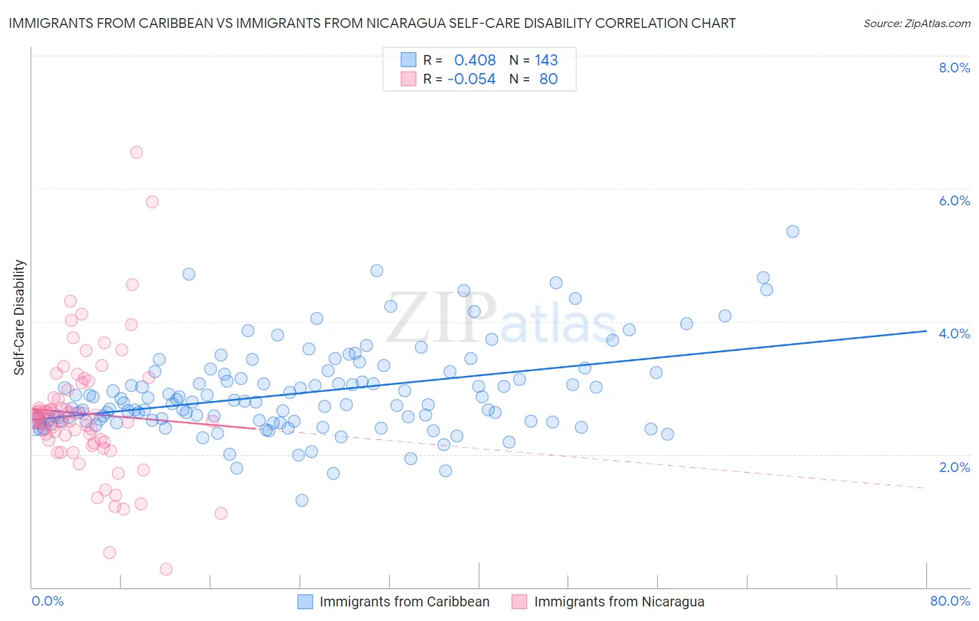 Immigrants from Caribbean vs Immigrants from Nicaragua Self-Care Disability