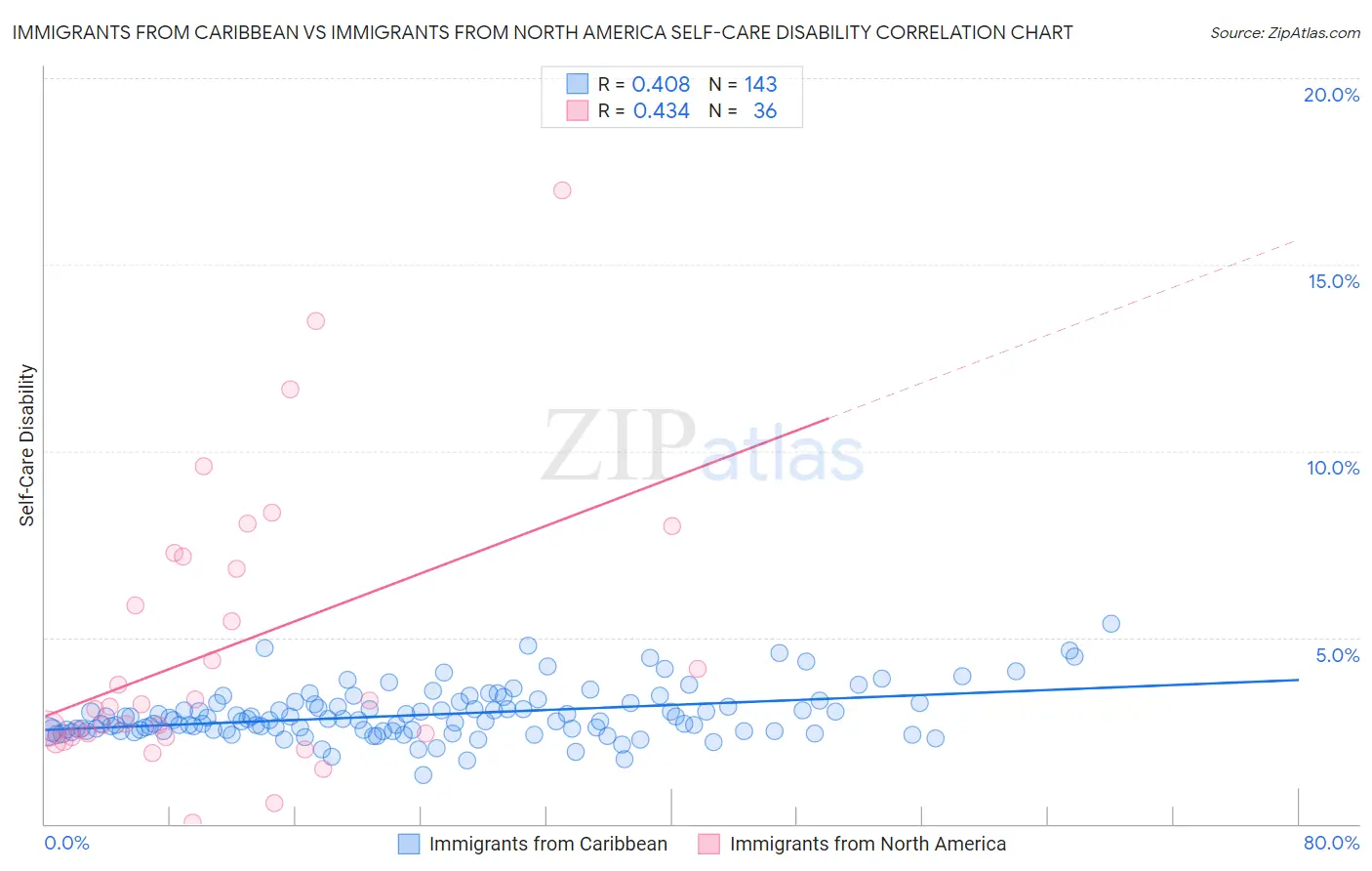 Immigrants from Caribbean vs Immigrants from North America Self-Care Disability