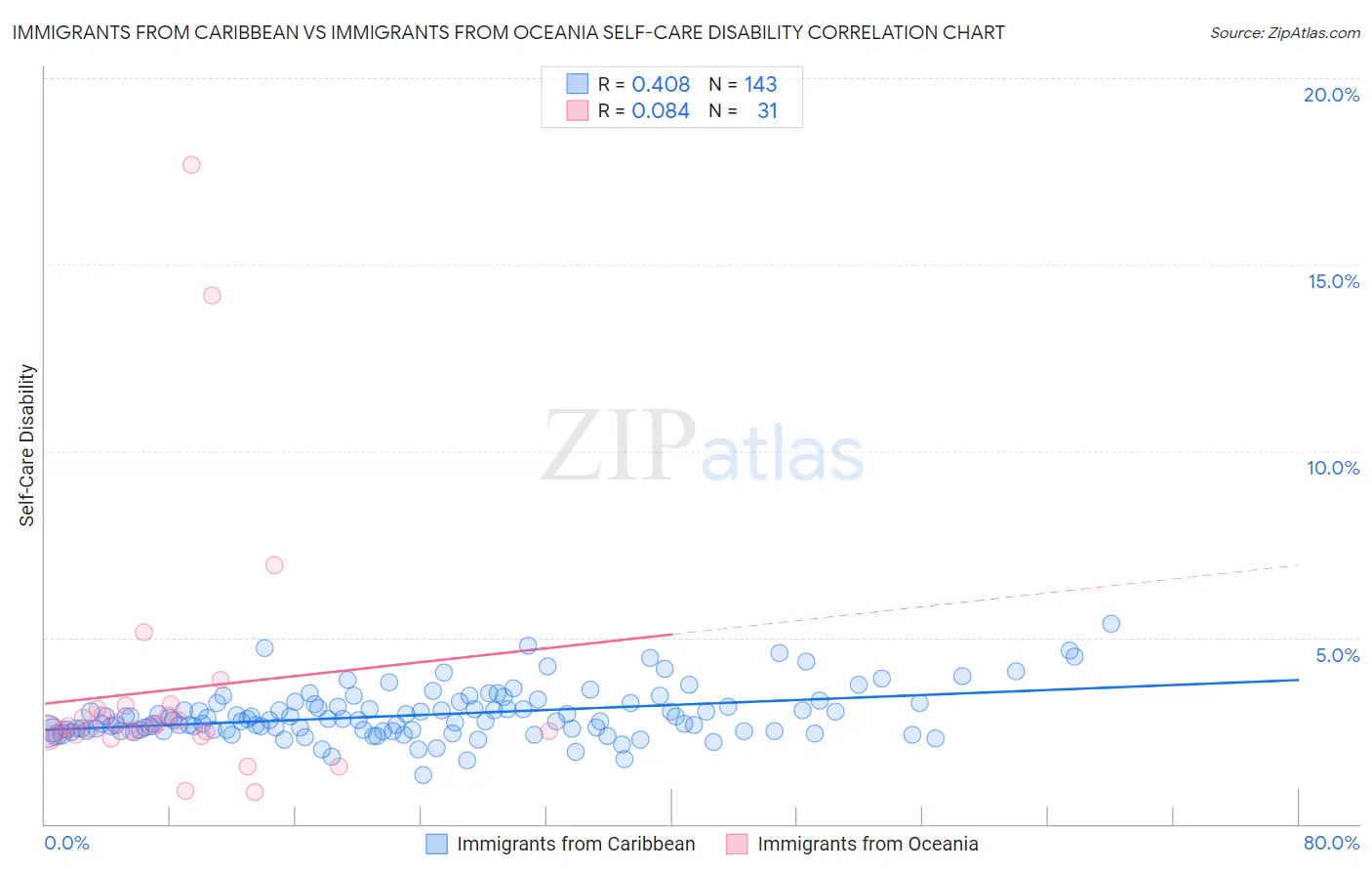 Immigrants from Caribbean vs Immigrants from Oceania Self-Care Disability