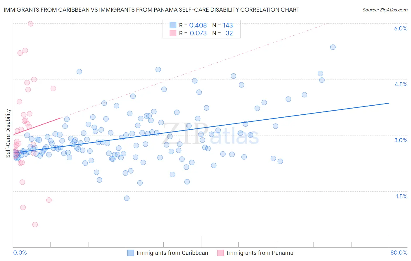 Immigrants from Caribbean vs Immigrants from Panama Self-Care Disability