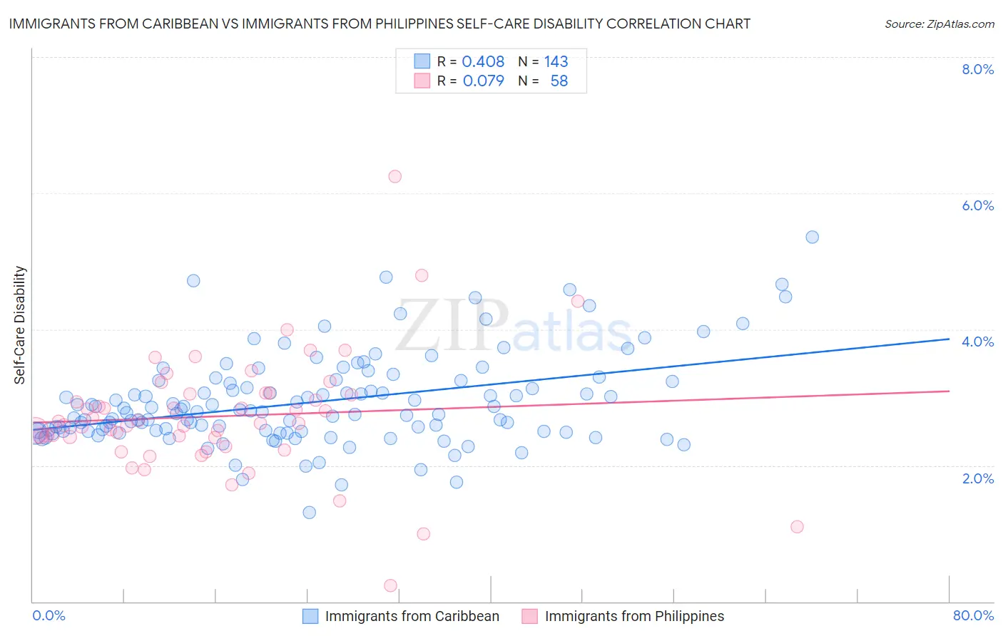 Immigrants from Caribbean vs Immigrants from Philippines Self-Care Disability