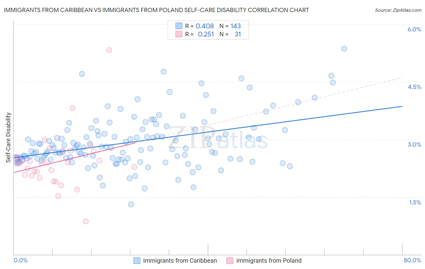 Immigrants from Caribbean vs Immigrants from Poland Self-Care Disability