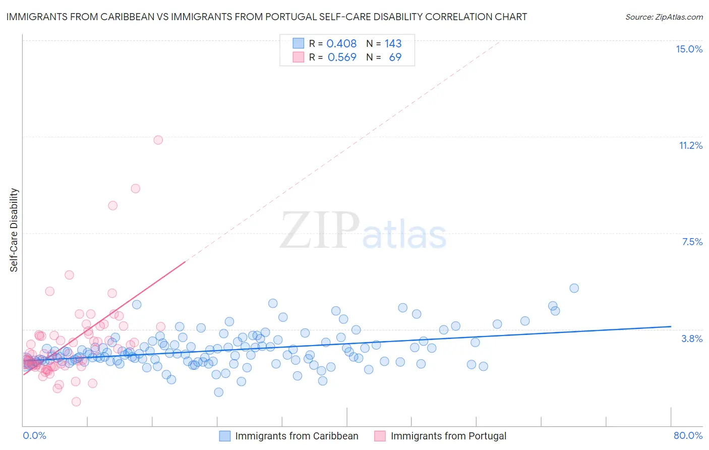 Immigrants from Caribbean vs Immigrants from Portugal Self-Care Disability