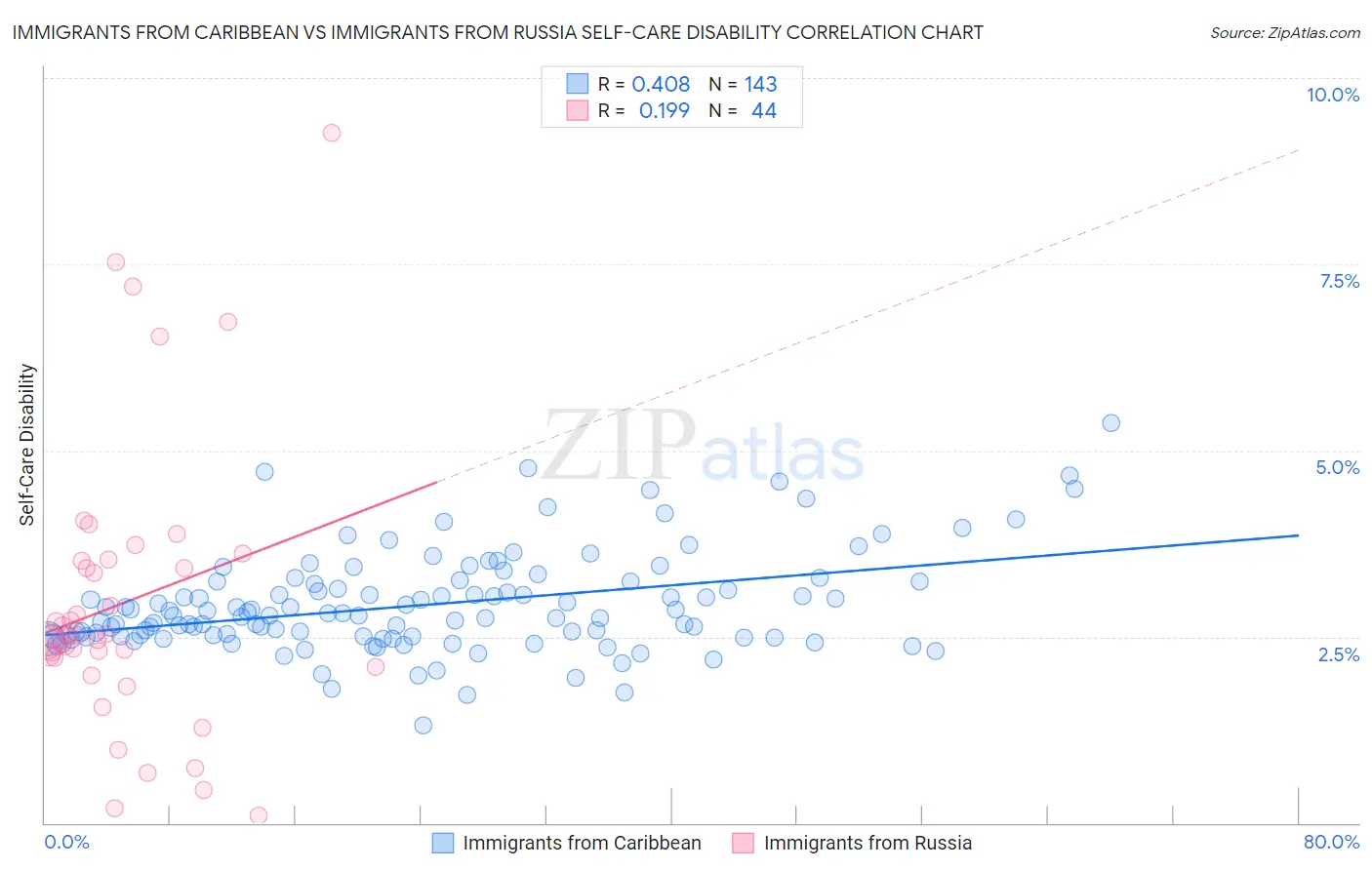 Immigrants from Caribbean vs Immigrants from Russia Self-Care Disability