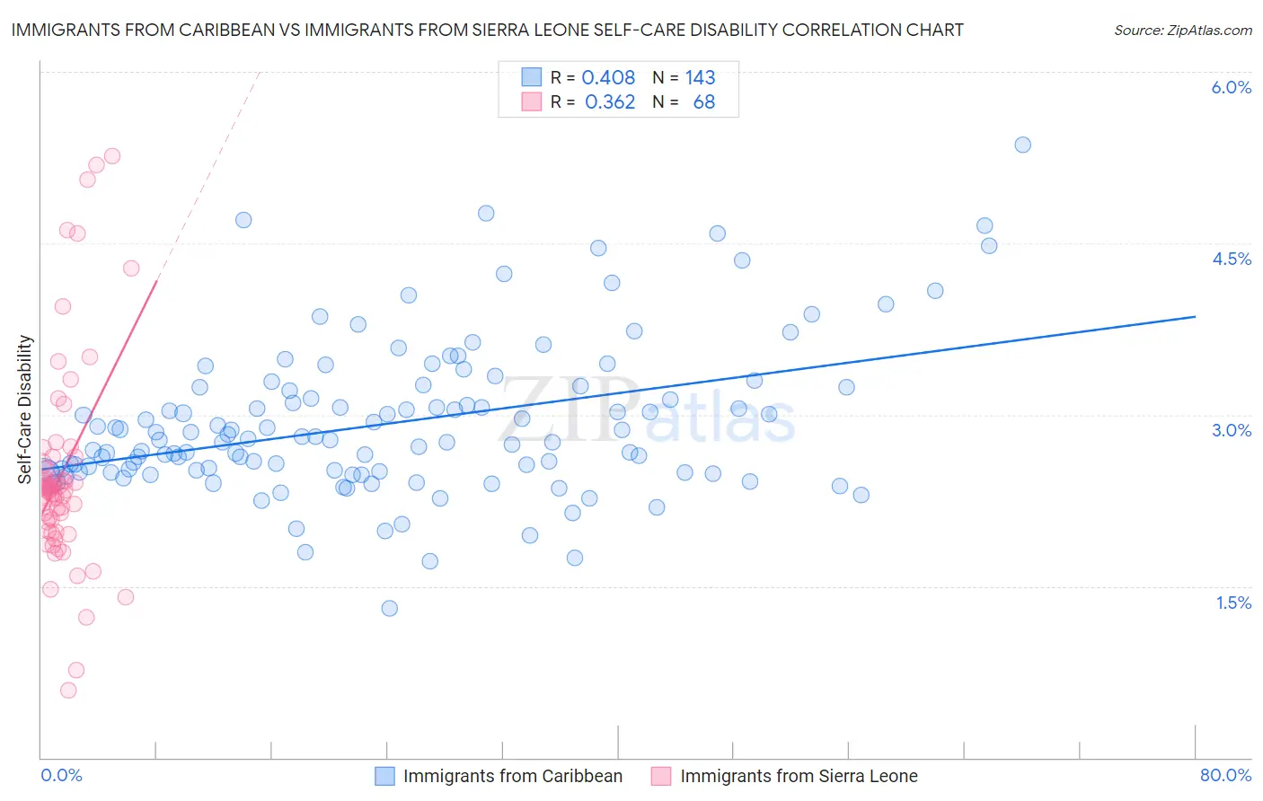 Immigrants from Caribbean vs Immigrants from Sierra Leone Self-Care Disability