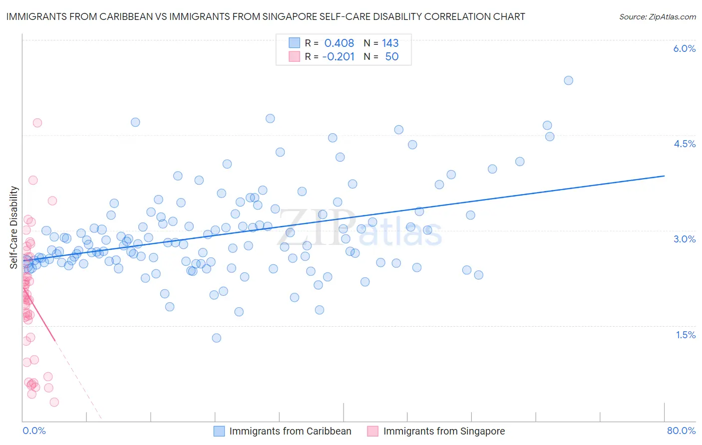 Immigrants from Caribbean vs Immigrants from Singapore Self-Care Disability