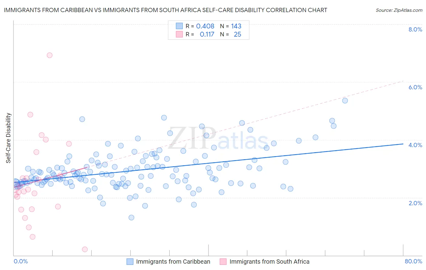 Immigrants from Caribbean vs Immigrants from South Africa Self-Care Disability