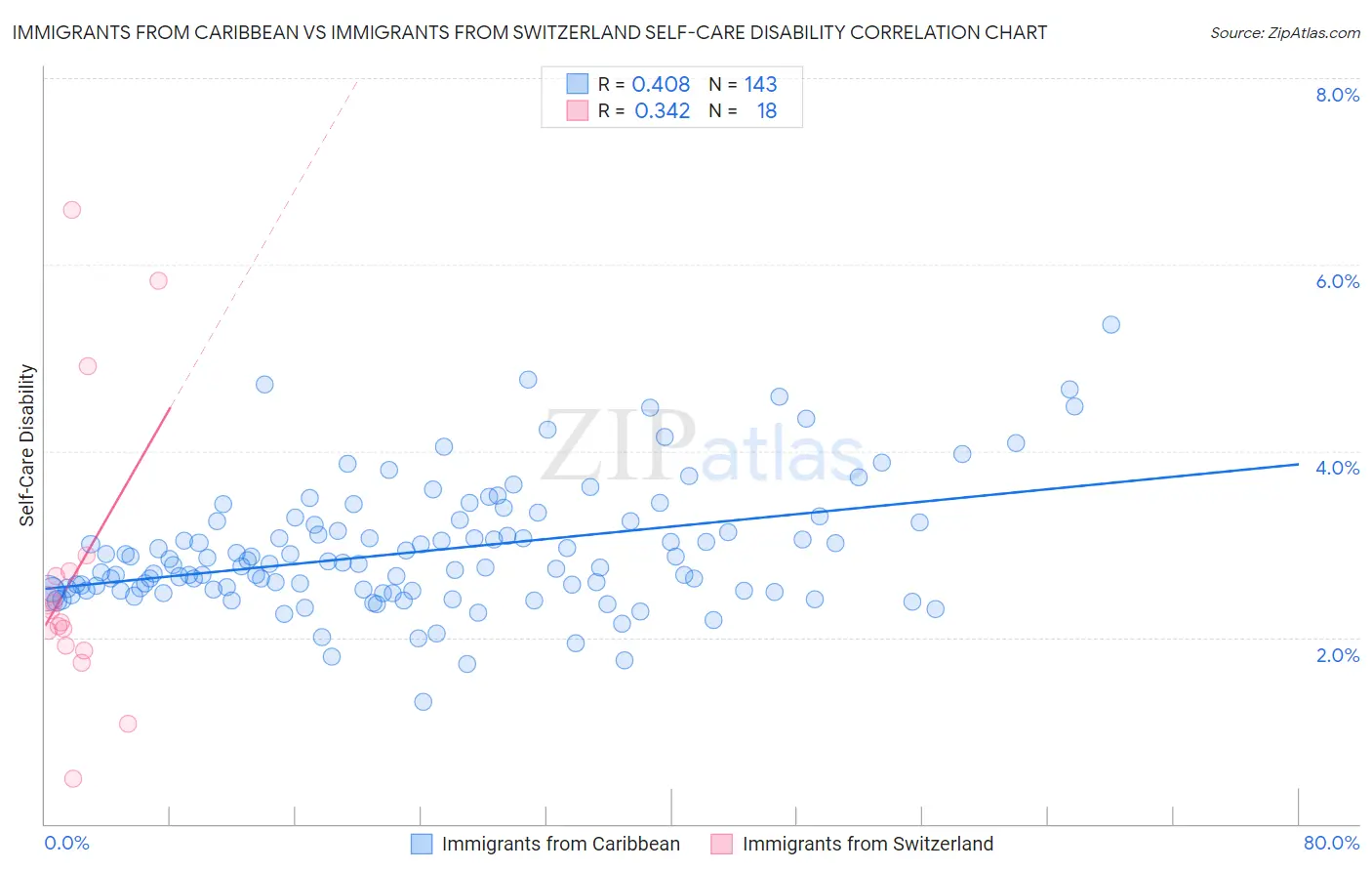 Immigrants from Caribbean vs Immigrants from Switzerland Self-Care Disability