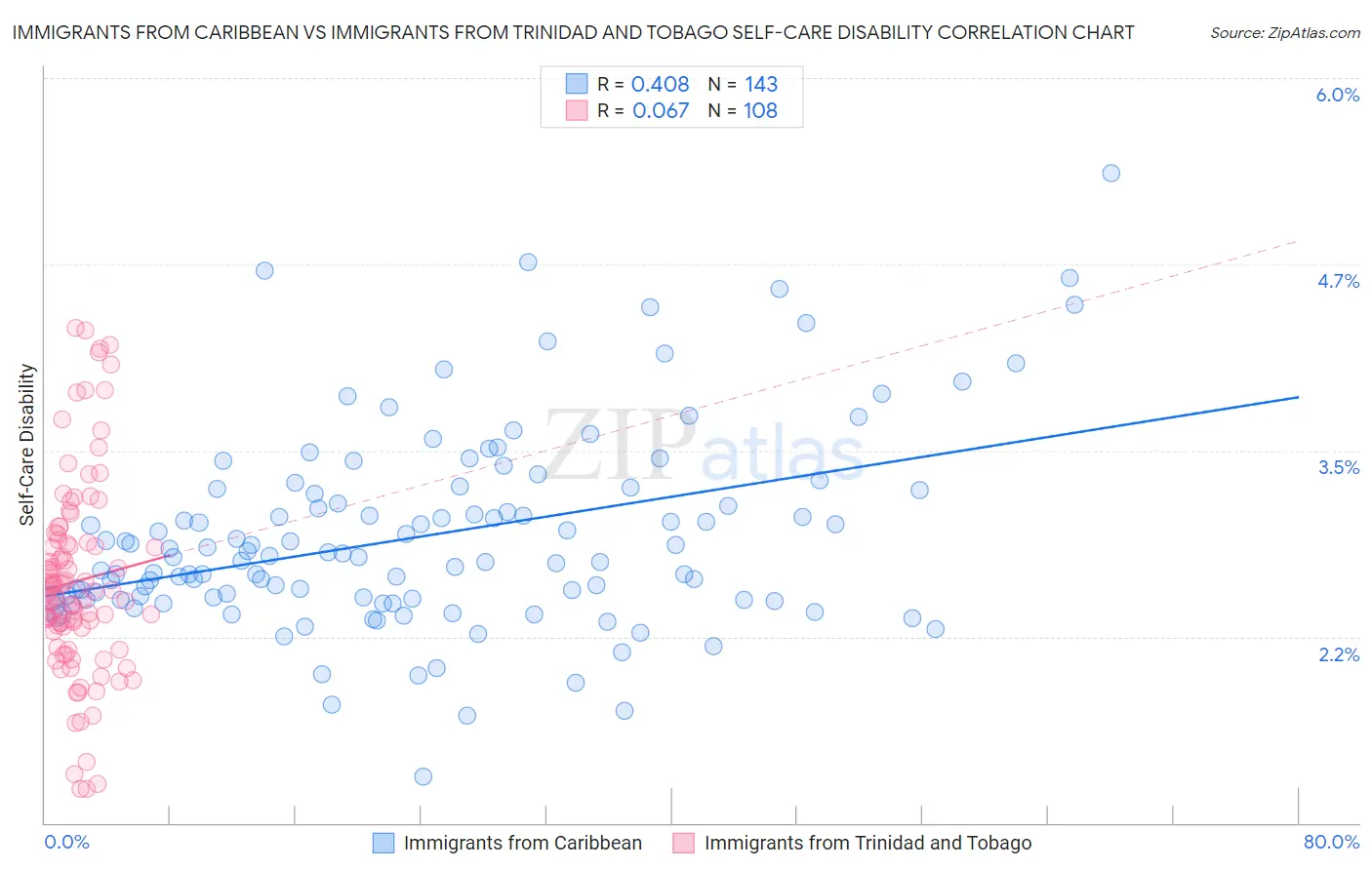 Immigrants from Caribbean vs Immigrants from Trinidad and Tobago Self-Care Disability