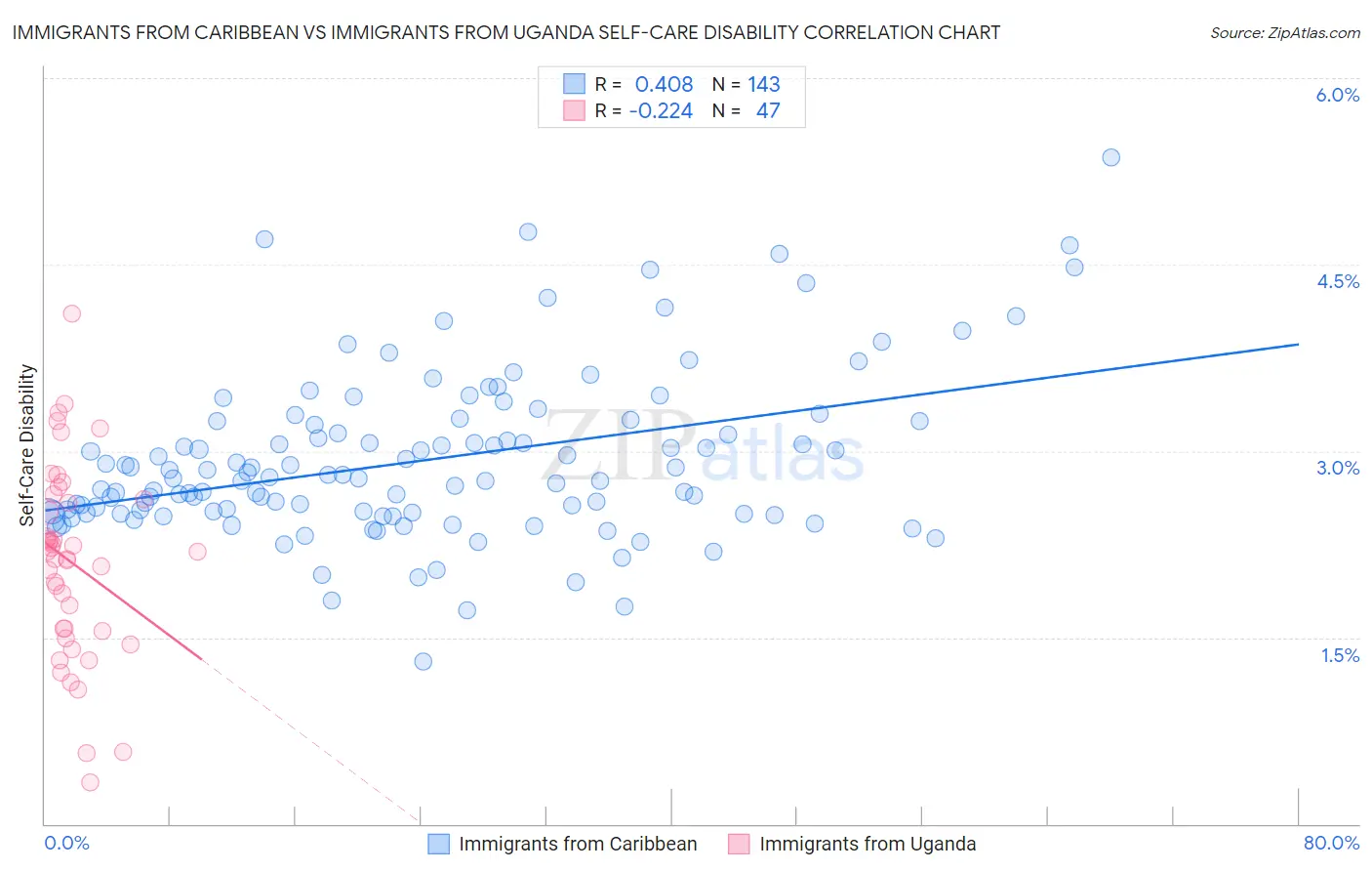 Immigrants from Caribbean vs Immigrants from Uganda Self-Care Disability