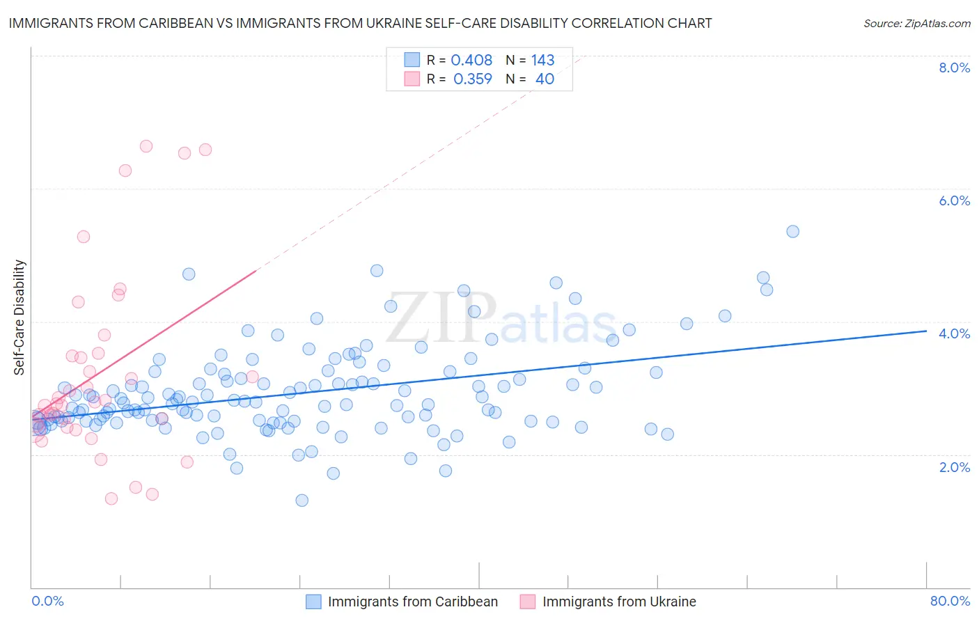 Immigrants from Caribbean vs Immigrants from Ukraine Self-Care Disability