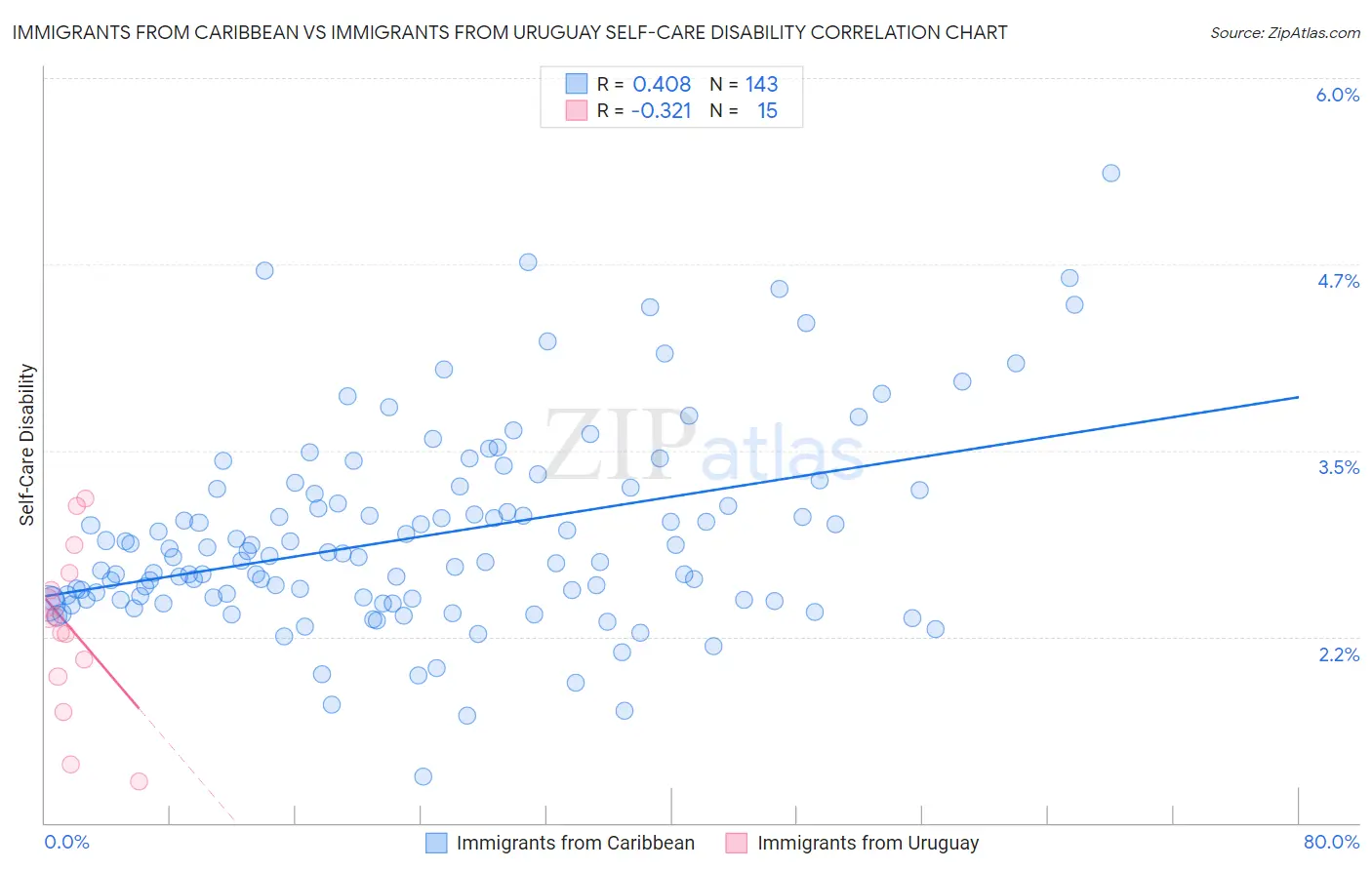 Immigrants from Caribbean vs Immigrants from Uruguay Self-Care Disability