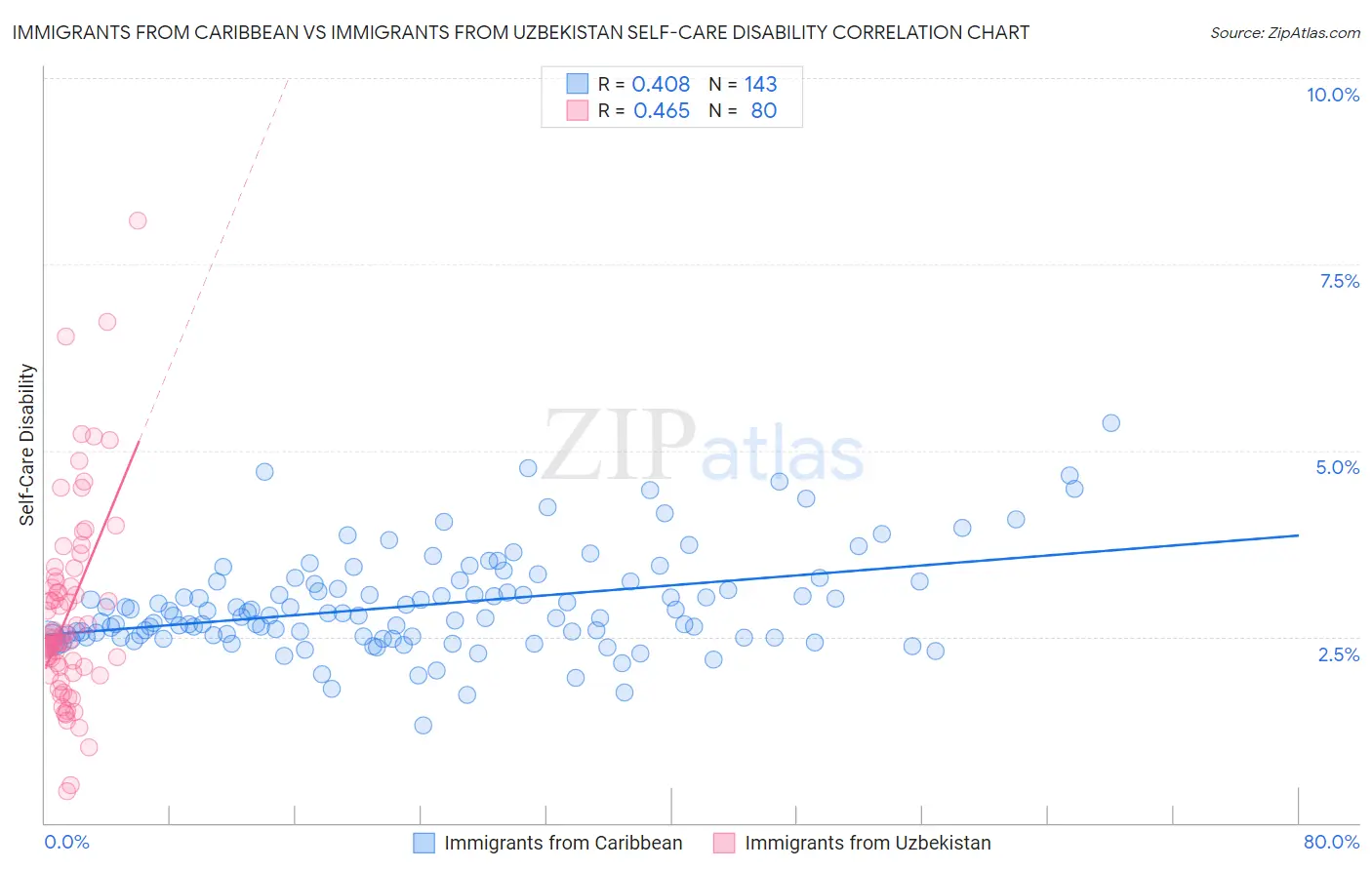 Immigrants from Caribbean vs Immigrants from Uzbekistan Self-Care Disability