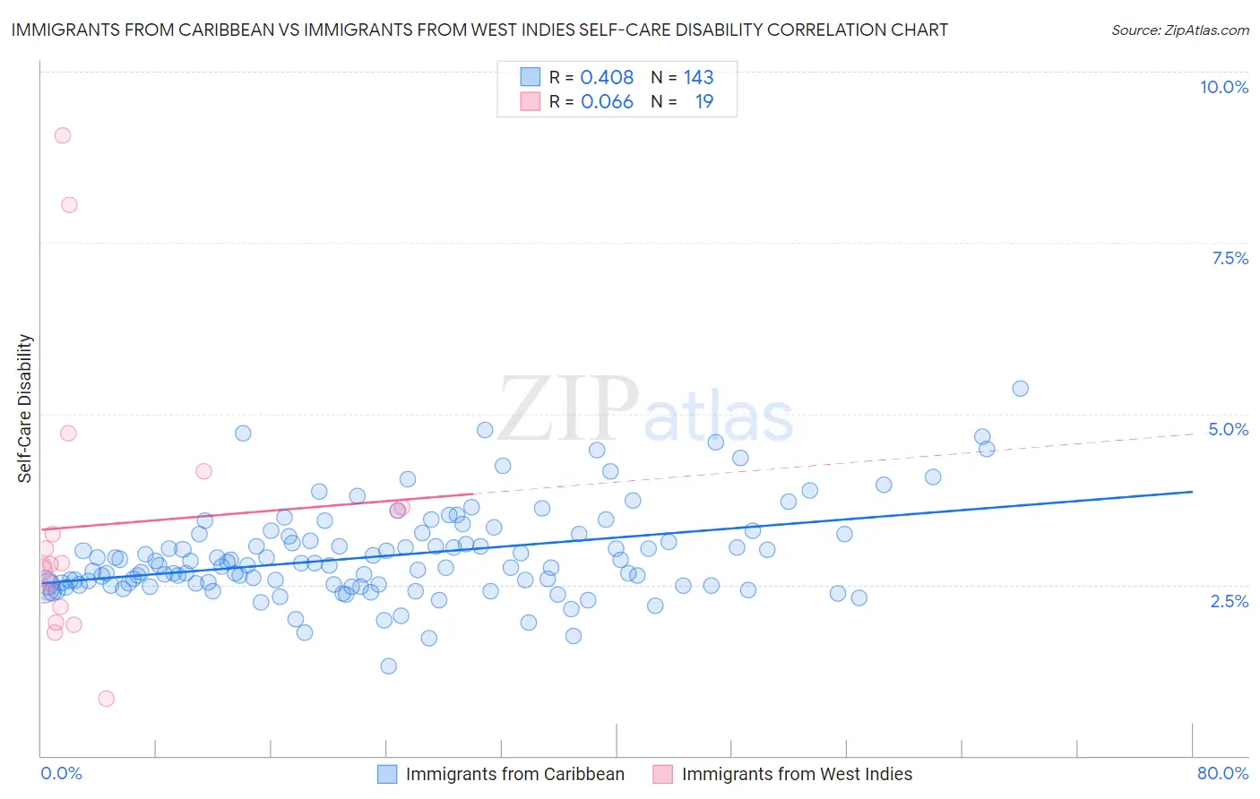 Immigrants from Caribbean vs Immigrants from West Indies Self-Care Disability