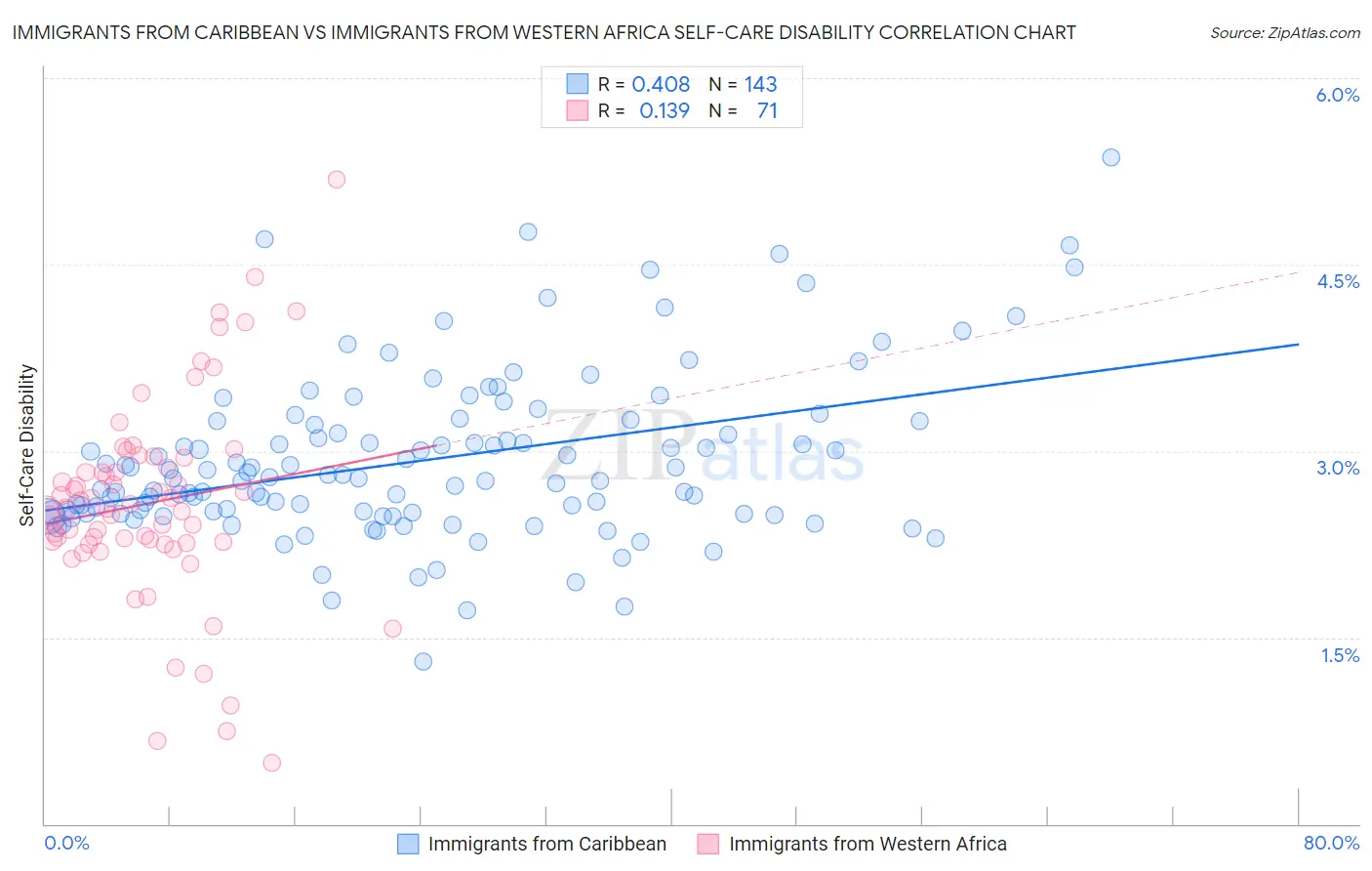 Immigrants from Caribbean vs Immigrants from Western Africa Self-Care Disability