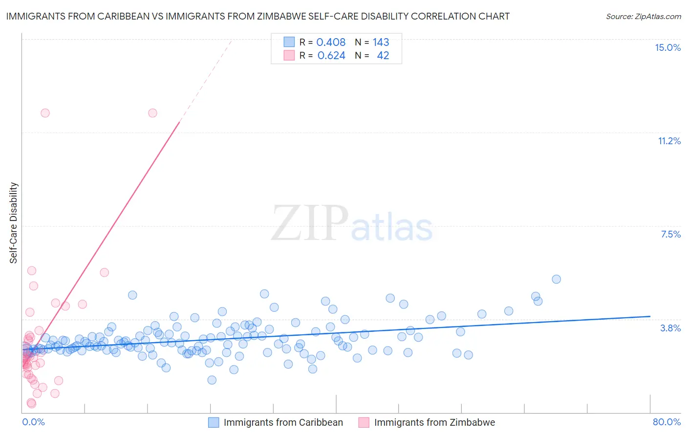 Immigrants from Caribbean vs Immigrants from Zimbabwe Self-Care Disability