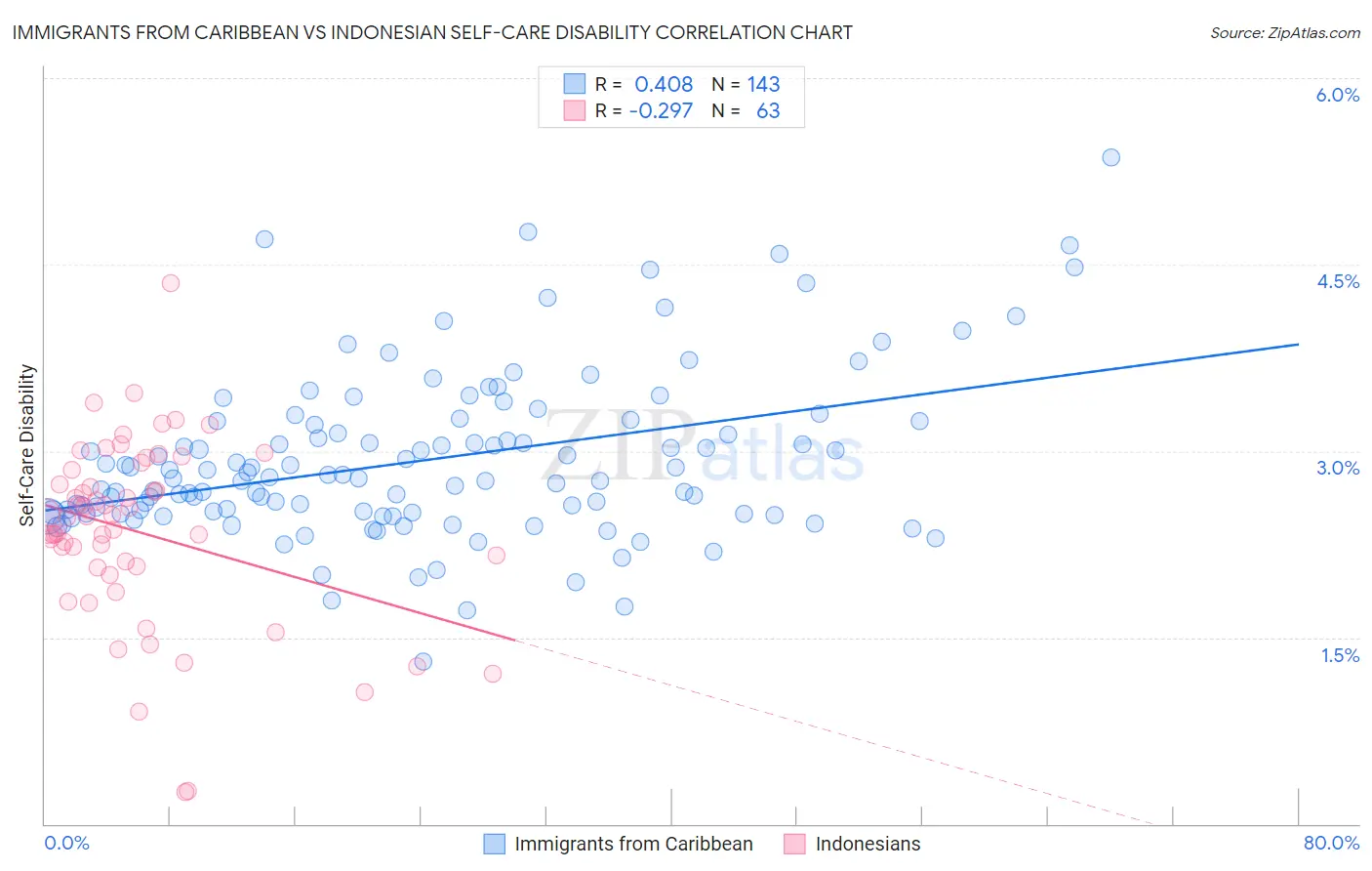 Immigrants from Caribbean vs Indonesian Self-Care Disability