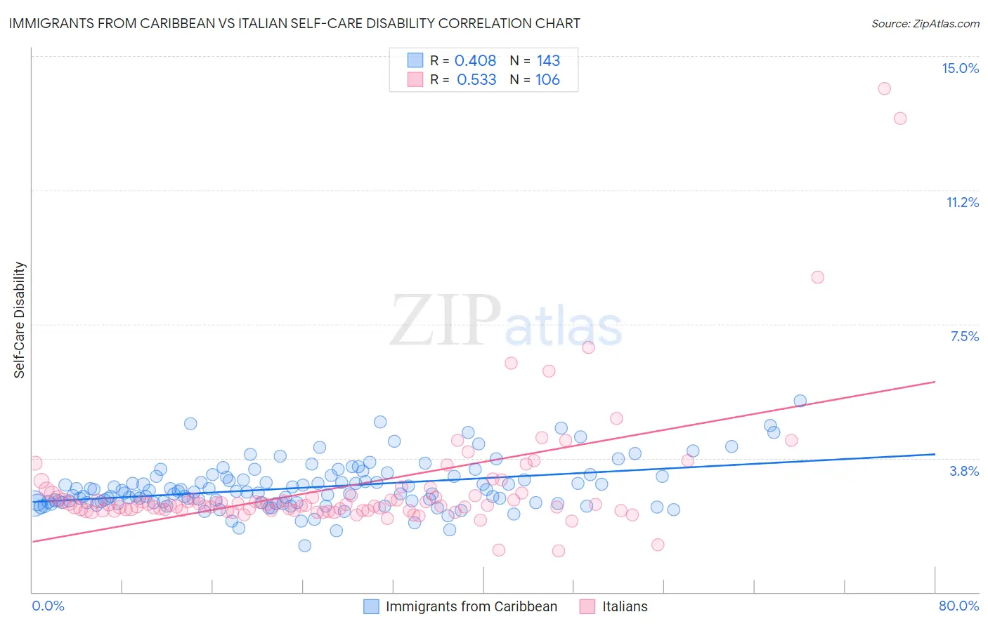 Immigrants from Caribbean vs Italian Self-Care Disability