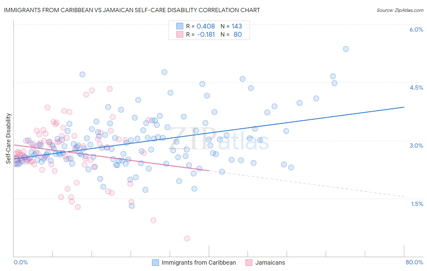 Immigrants from Caribbean vs Jamaican Self-Care Disability