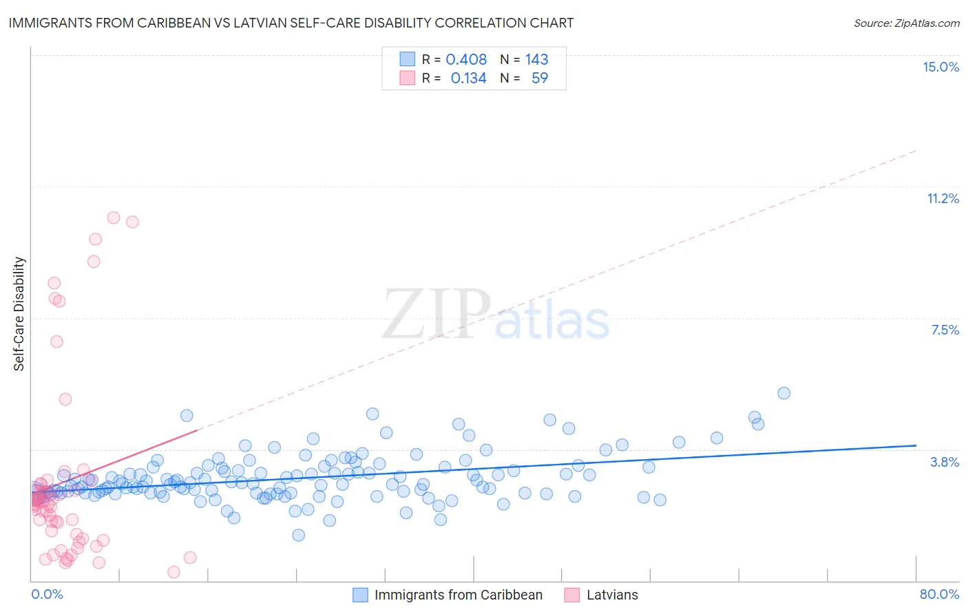 Immigrants from Caribbean vs Latvian Self-Care Disability